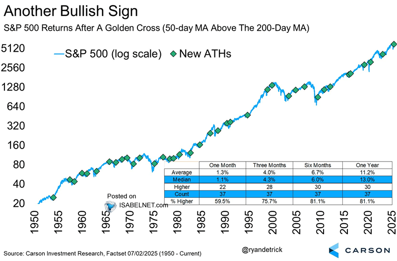 S&P 500 Returns After a Golden Cross (50-Day MA Above the 200-Day MA)