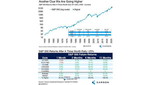 S&P 500 Returns After a Three Month Gain of >25%