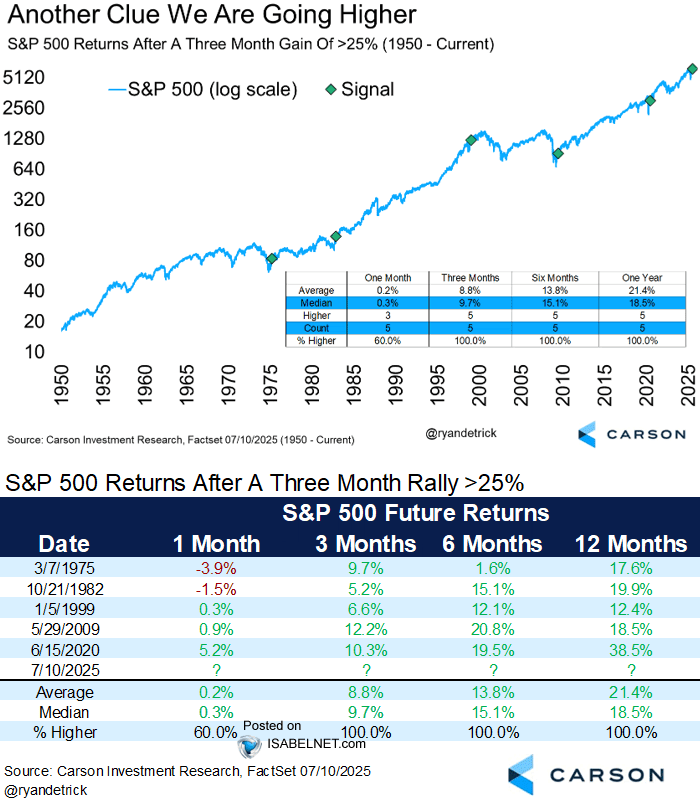 S&P 500 Returns After a Three Month Gain of >25%
