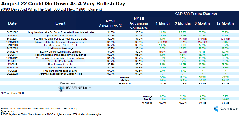 90/90 Days and What the S&P 500 Did Next