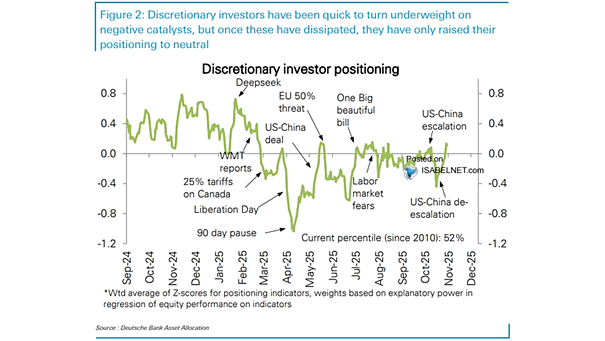 Discretionary Investor Positioning