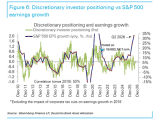 Discretionary Positioning vs. Earning Growth