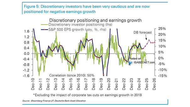 Discretionary Investors Equity Positioning vs. S&P 500 EPS Growth
