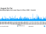 S&P 500 Alternating Higher and Lower Days in a Row