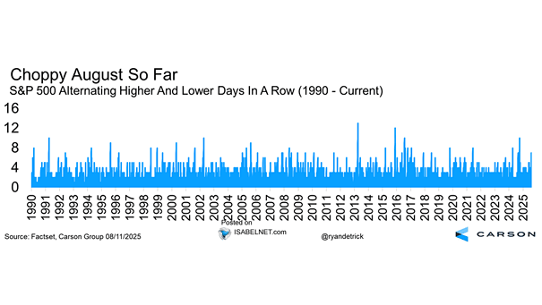 S&P 500 Alternating Higher and Lower Days in a Row