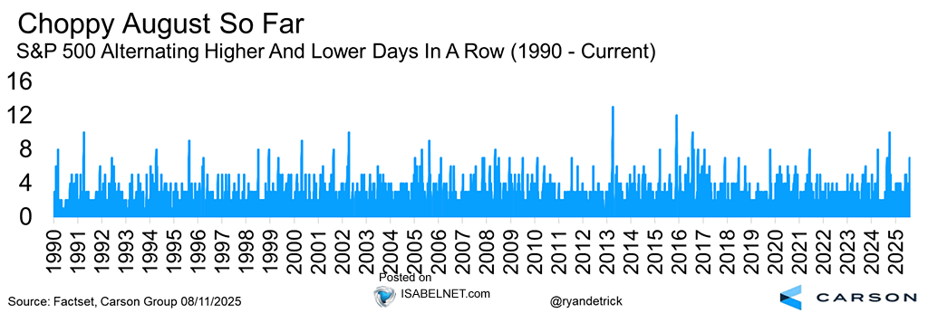 S&P 500 Alternating Higher and Lower Days in a Row