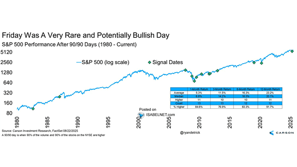 S&P 500 Performance After 90/90 Days