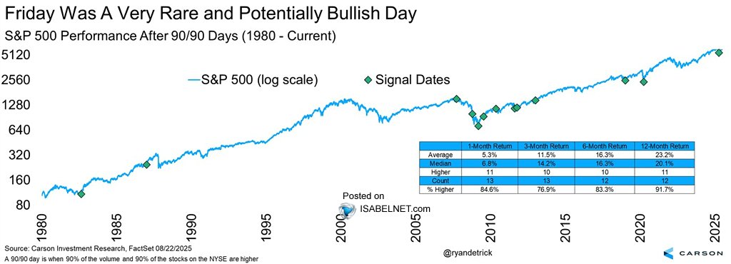 S&P 500 Performance After 90/90 Days