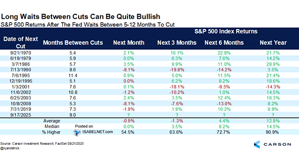 S&P 500 Return After the Fed Waits Between 5-12 Months to Cut