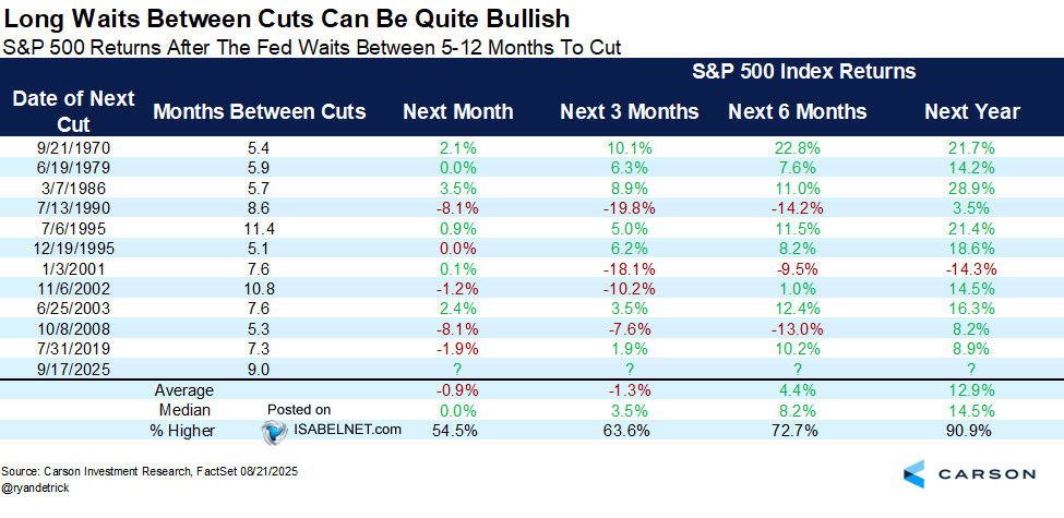 S&P 500 Return After the Fed Waits Between 5-12 Months to Cut