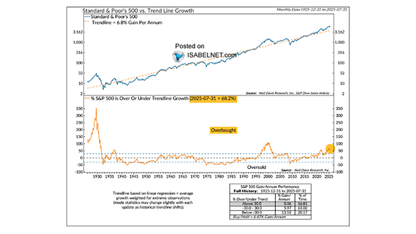 S&P 500 vs. Trend Line Growth