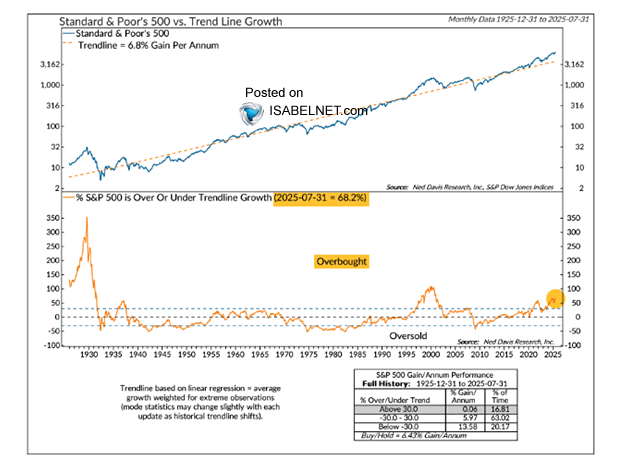 S&P 500 vs. Trend Line Growth