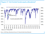 Volatility Control Funds Estimated Equity Allocation