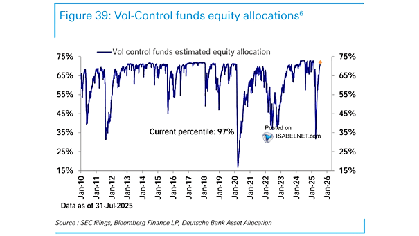Volatility Control Funds Estimated Equity Allocation