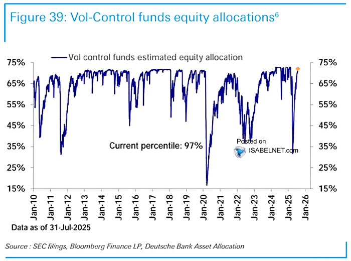 Volatility Control Funds Estimated Equity Allocation