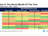 S&P 500 Monthly Rank
