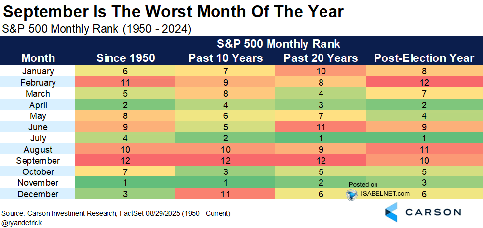 S&P 500 Monthly Rank