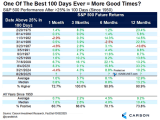 S&P 500 Performance After >25% Rally in 100 Trading Days