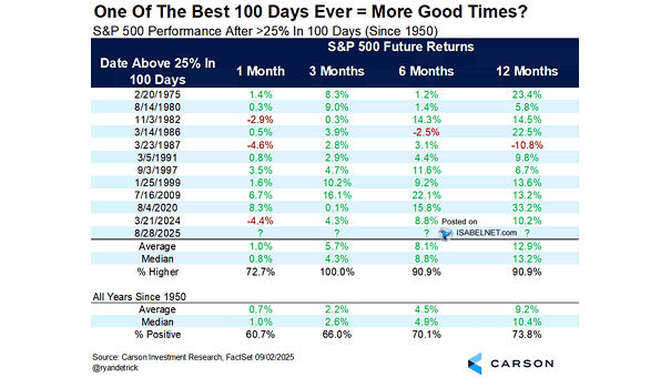 S&P 500 Performance After >25% Rally in 100 Trading Days