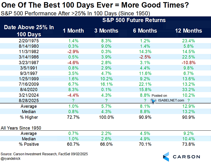 S&P 500 Performance After >25% Rally in 100 Trading Days