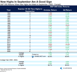 S&P 500 Returns When New Highs Are Made In September – ISABELNET