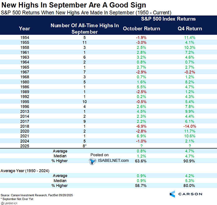 S&P 500 Returns When New Highs Are Made In September