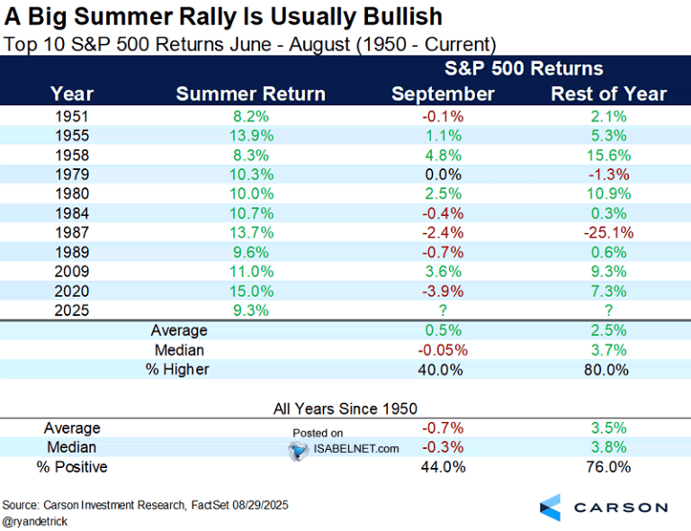 Top 10 S&P 500 Returns June – August – ISABELNET