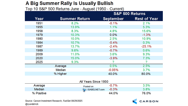 Top 10 S&P 500 Returns June - August