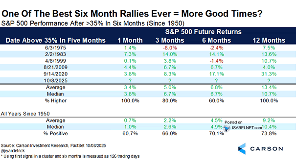 S&P 500 Performance After 35% in Six Months