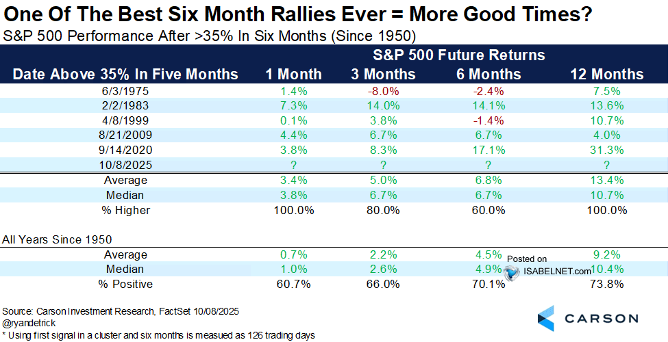 S&P 500 Performance After 35% in Six Months