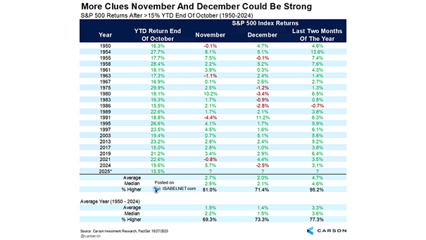 S&P 500 Returns After >15% YTD End of October