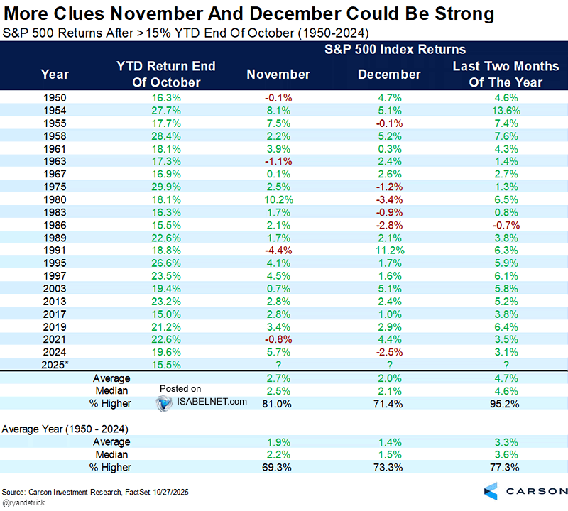 S&P 500 Returns After >15% YTD End of October