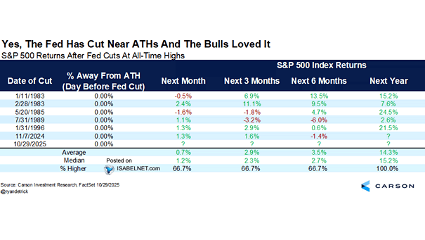 S&P 500 Returns After Fed Cuts At All-Time Highs