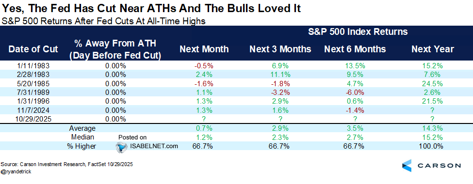 S&P 500 Returns After Fed Cuts At All-Time Highs