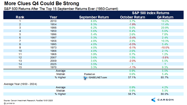 S&P 500 Returns After The Top 15 September Returns Ever