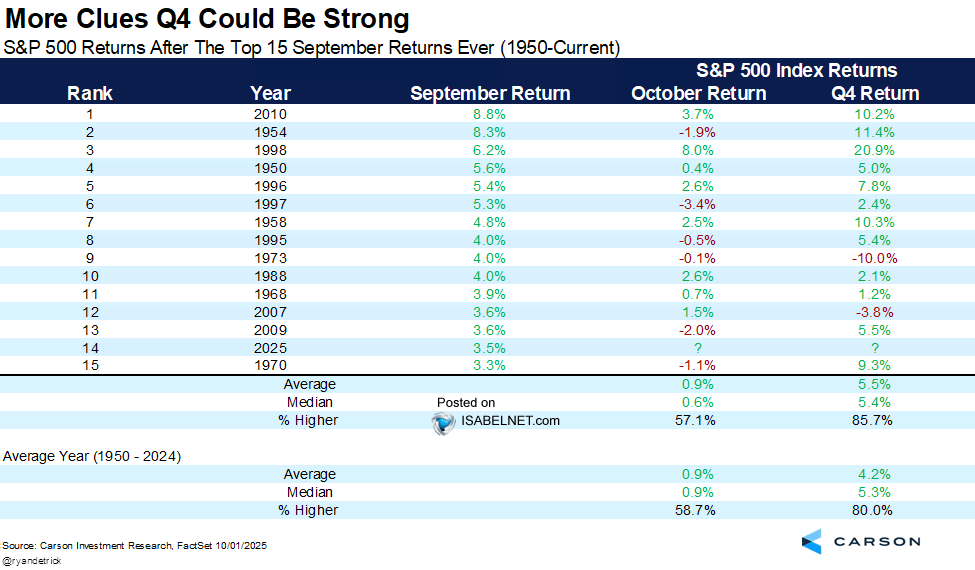 S&P 500 Returns After The Top 15 September Returns Ever