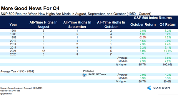 S&P 500 Returns when New Highs Are Made in August, September, and October