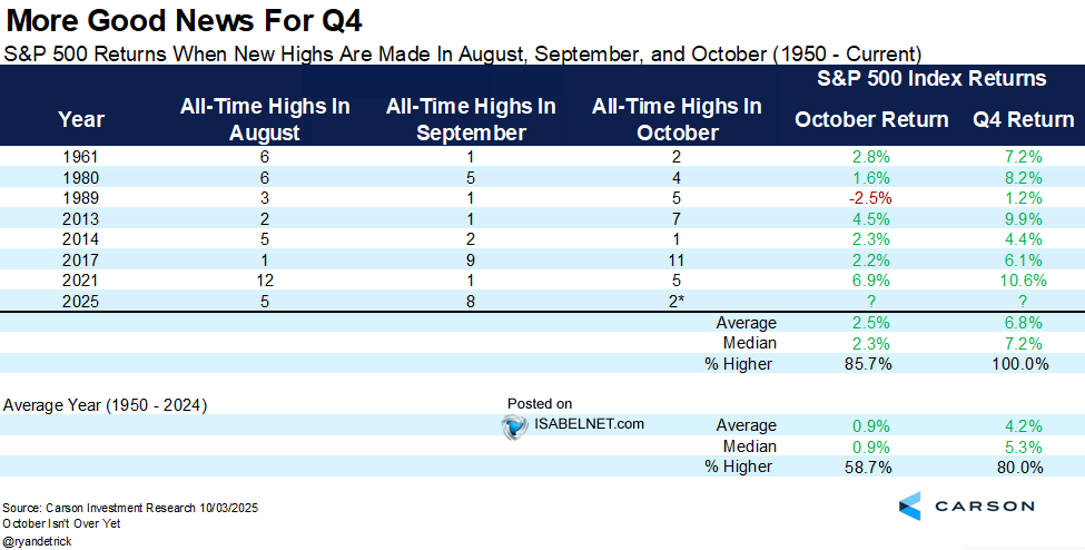 S&P 500 Returns when New Highs Are Made in August, September, and October