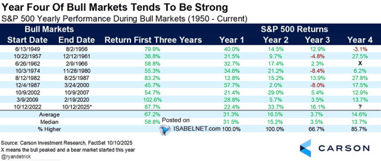S&P 500 Yearly Performance During Bull Markets – ISABELNET