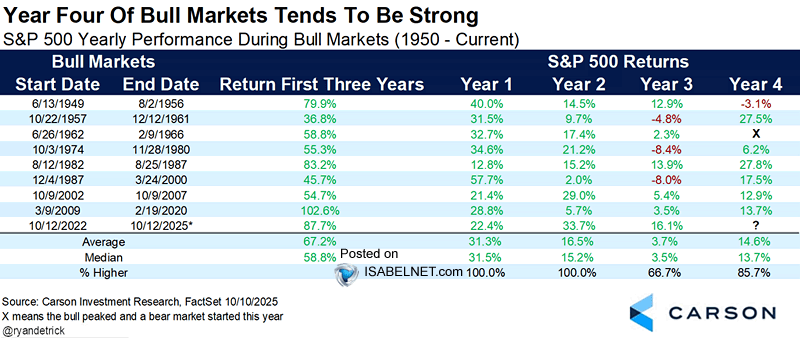S&P 500 Yearly Performance During Bull Markets