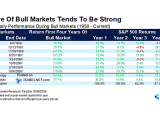 S&P 500 Yearly Performance During Bull Markets