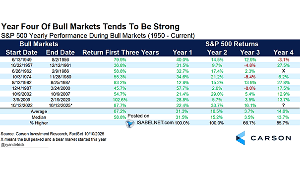 S&P 500 Yearly Performance During Bull Markets