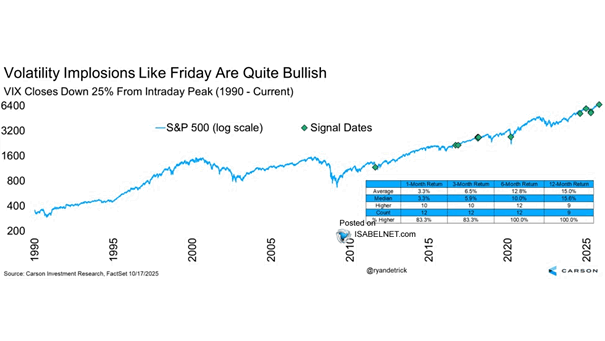 S&P 500 and VIX Closes Down 25% from Intraday Peak
