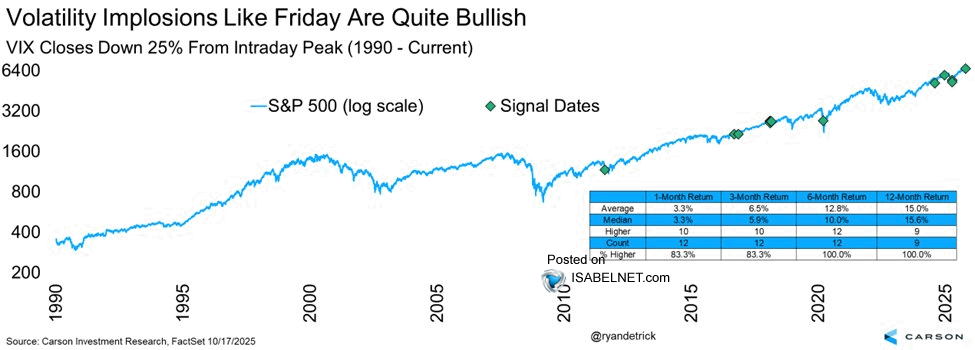 S&P 500 and VIX Closes Down 25% from Intraday Peak