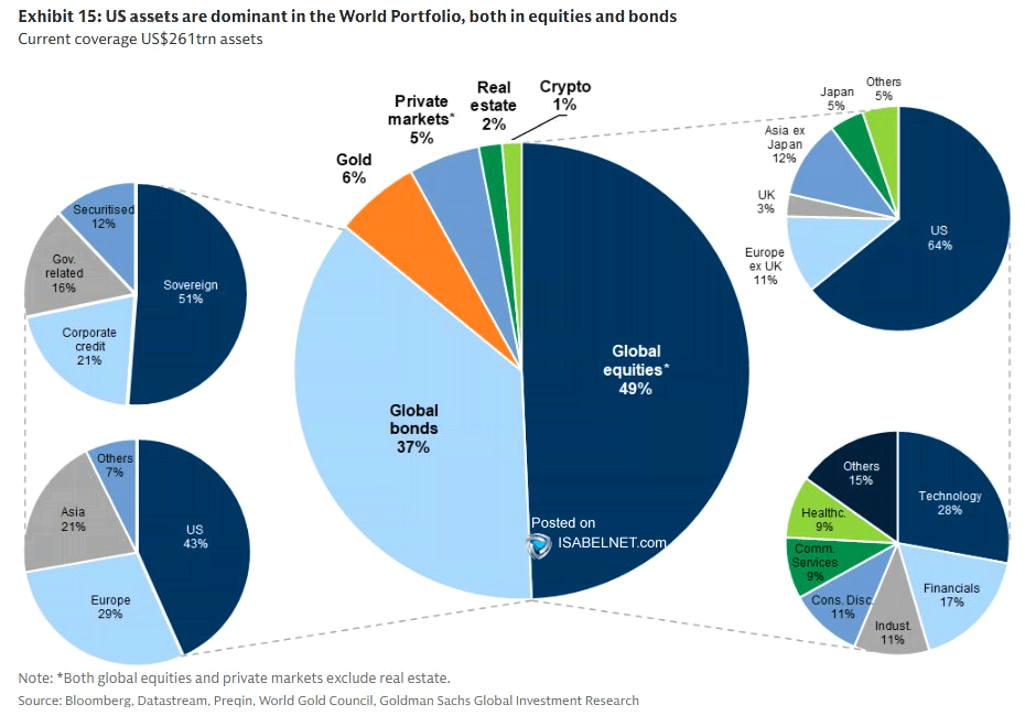World Portfolio