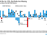 AAII Bulls Minus Bears and S&P 500 Returns