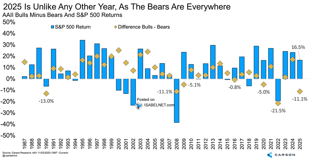AAII Bulls Minus Bears and S&P 500 Returns