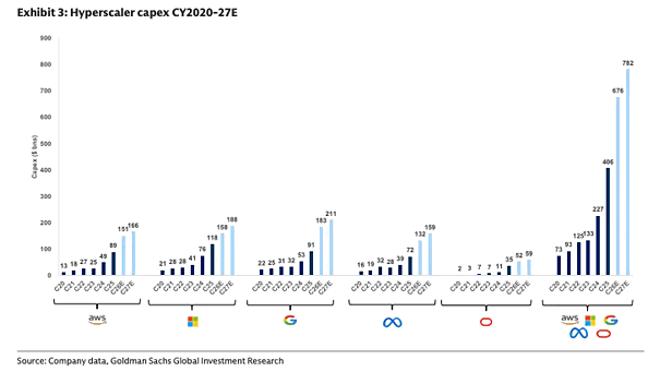 Hyperscaler Capex by Company