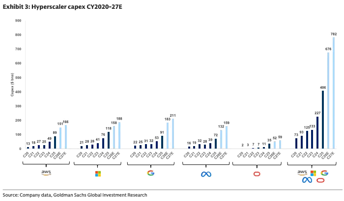 Hyperscaler Capex by Company