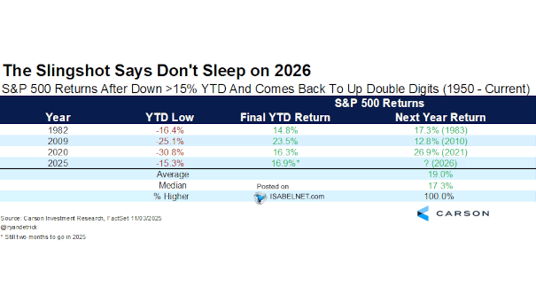 S&P 500 Returns After Down >15% YTD and Comes Back to Up Double Digits